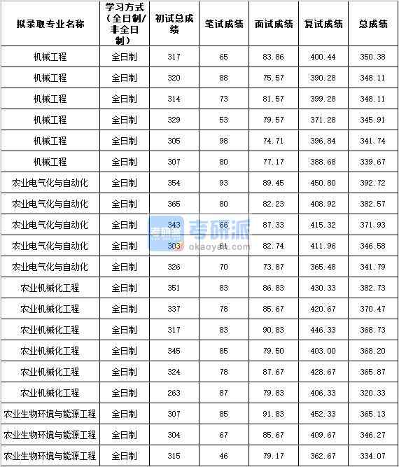 2020年西北農(nóng)林科技大學(xué)機械工程研究生錄取分數(shù)線