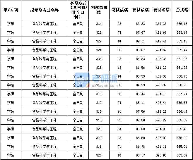 2020年西北農(nóng)林科技大學(xué)食品科學(xué)與工程研究生錄取分數(shù)線
