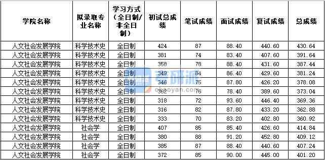 2020年西北農(nóng)林科技大學科學技術(shù)史研究生錄取分數(shù)線