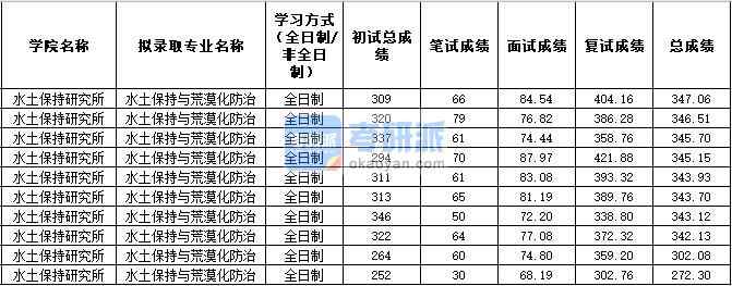 2020年西北農(nóng)林科技大學(xué)水土保持與荒漠化防治研究生錄取分數(shù)線
