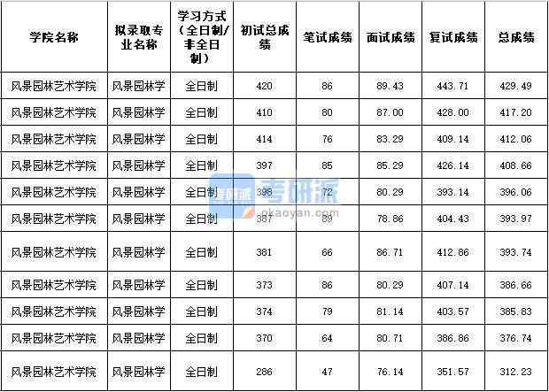 2020年西北農(nóng)林科技大學(xué)風(fēng)景園林學(xué)研究生錄取分數(shù)線