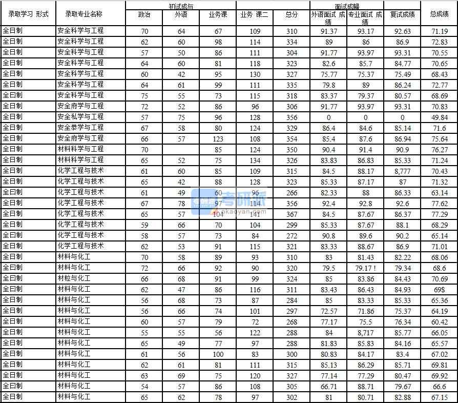 2020年中國石油大學(xué)(北京)安全科學(xué)與工程研究生錄取分?jǐn)?shù)線