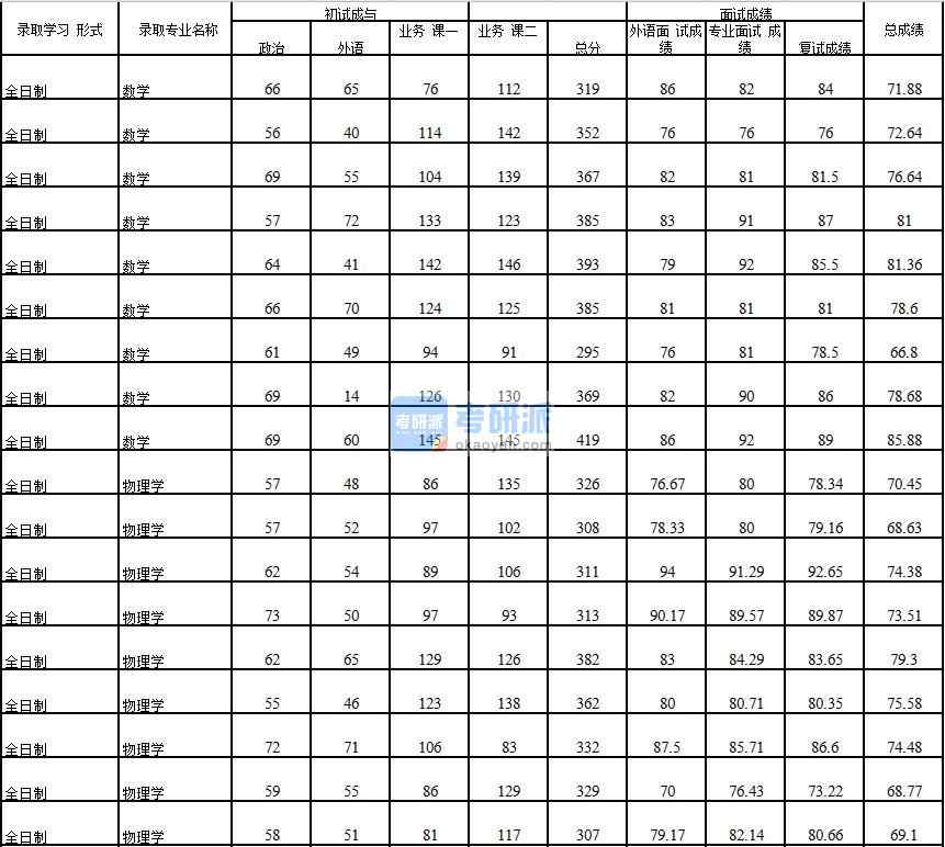 2020年中國石油大學(北京)數(shù)學研究生錄取分數(shù)線