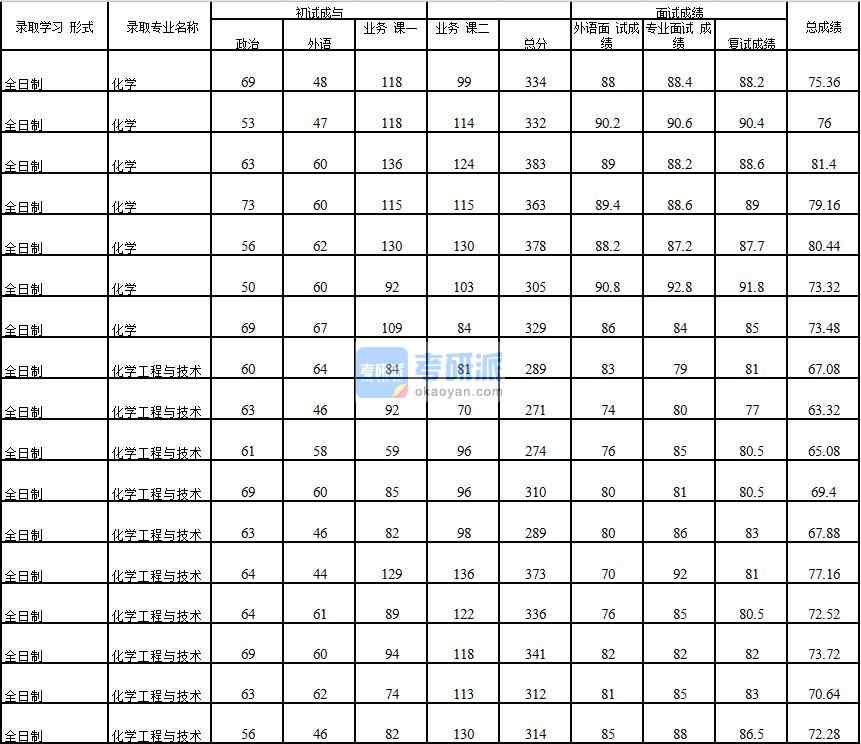 2020年中國石油大學(xué)(北京)化學(xué)工程與技術(shù)研究生錄取分數(shù)線
