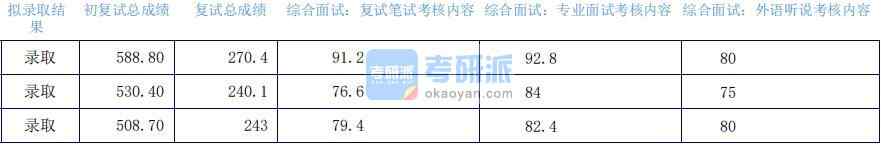 2020年上海外國語大學(xué)中國現(xiàn)當(dāng)代文學(xué)研究生錄取分?jǐn)?shù)線