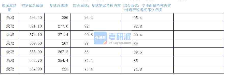 2020年上海外國語大學(xué)翻譯學(xué)研究生錄取分數(shù)線