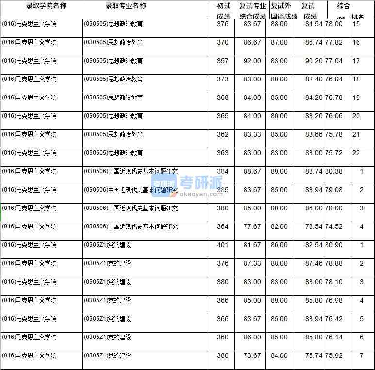 2020年西南財經大學思想政治教育研究生錄取分數(shù)線