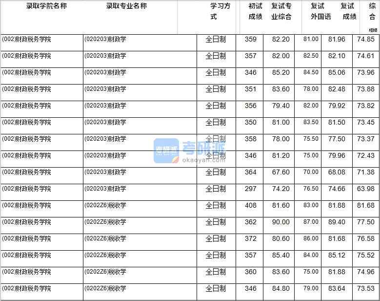 2020年西南財經(jīng)大學財政學研究生錄取分數(shù)線